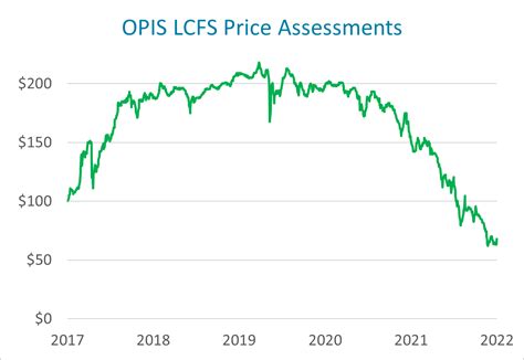 lcfs credit price today.